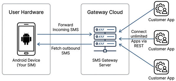 SMS Gateway Multi-App Support